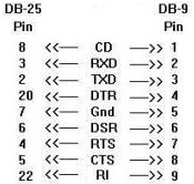 DB25 to DB9 Pin Assignment